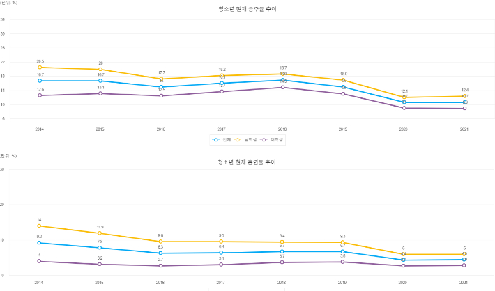 2014~2021년 청소년 음주율, 흡연율 추이. e-나라지표 제공