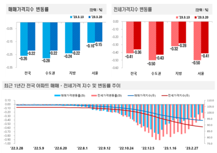 3월 3주(20일 기준) 주간 아파트가격 동향. 한국부동산원 제공