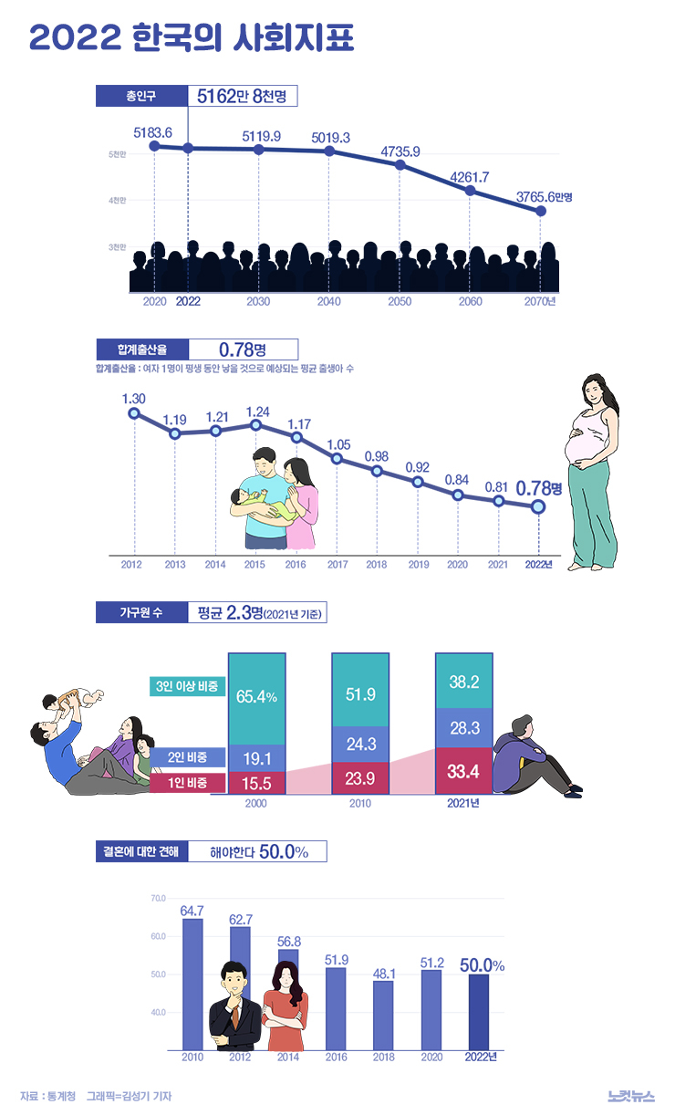국민 절반 '결혼 안해도 돼', 나홀로족 '33.4%'…출산율 0.78[그래픽뉴스]