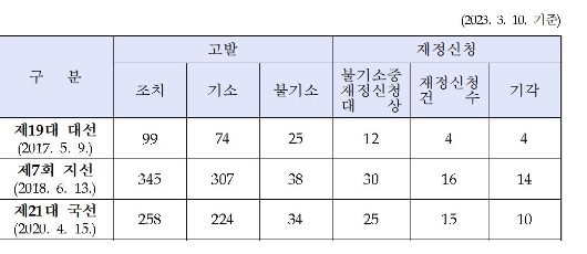 중앙선관위 제공