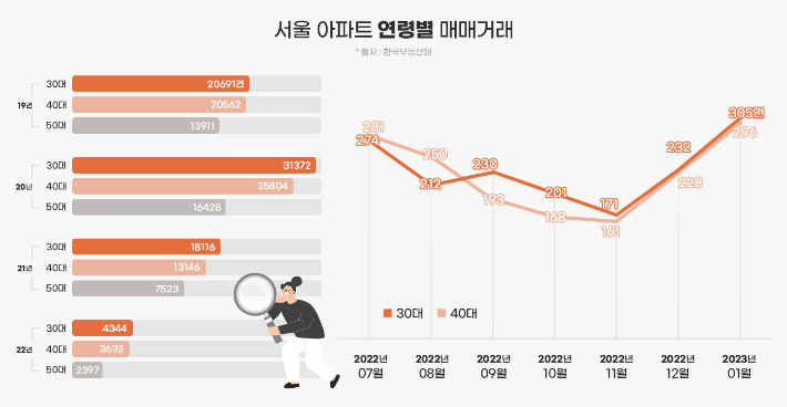 서울 아파트 거래 3건 중 1건은 30대…매수비중 3개월 연속 상승