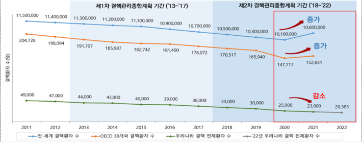 코로나19 대유행 이후 결핵 환자는 세계적으로 증가하는 추세인 반면, 한국의 결핵 발생률은 감소세를 유지했다. 질병관리청 제공