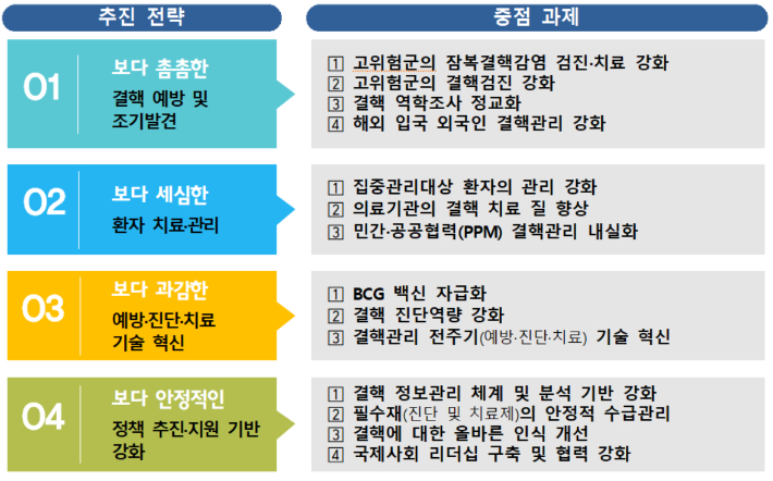 제3차 결핵관리종합계획(2023~2027). 질병청 제공