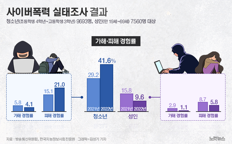 사이버스토킹 통계 2023