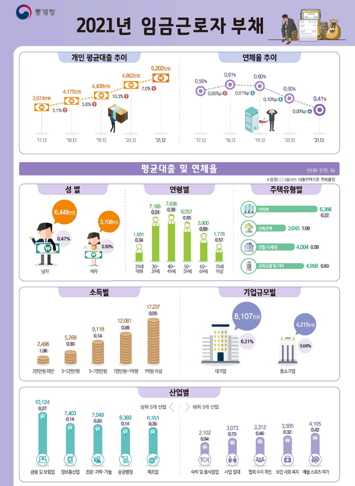 통계청 제공