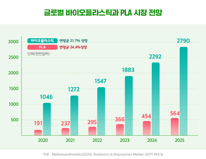 글로벌 바이오플라스틱과 PLA 시장 전망. 포스코인터내셔널 제공