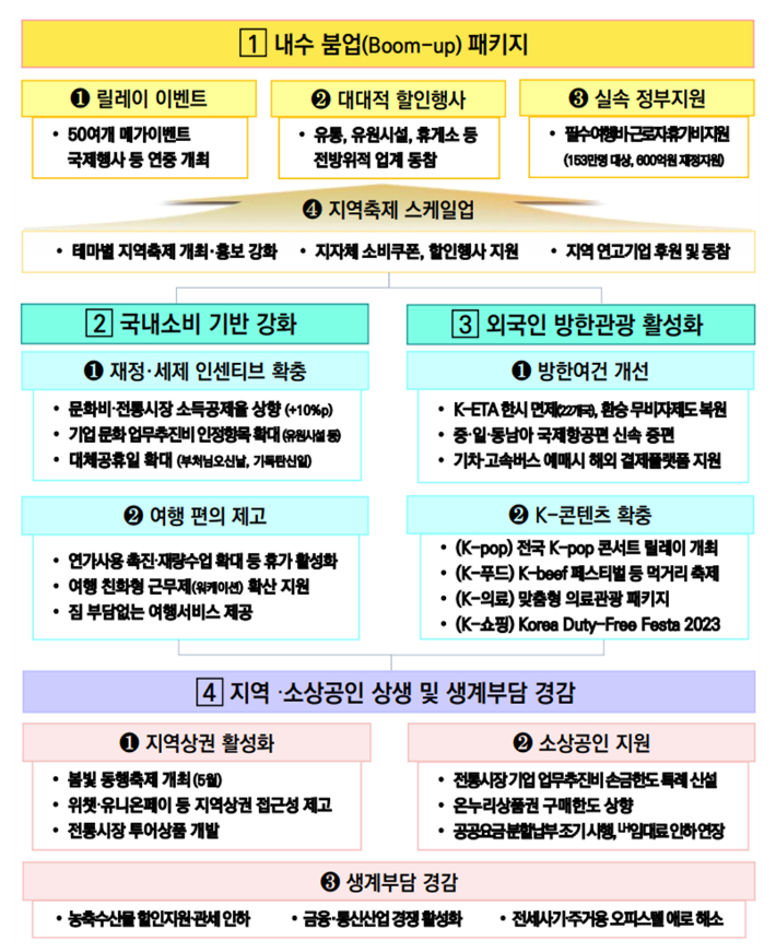 내수 활성화 추진 방향. 기재부 제공