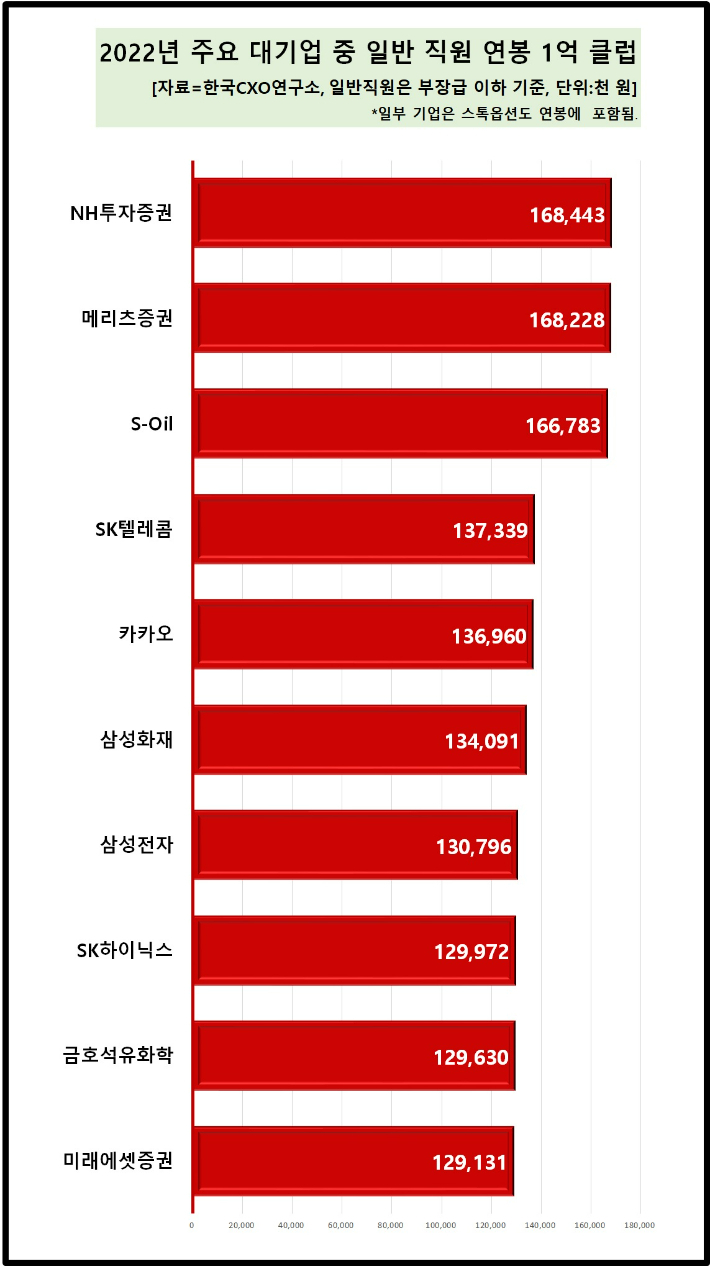 일반 직원 평균연봉, 삼성전자보다 높은 곳은 어디? - 노컷뉴스
