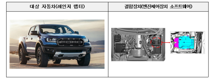 레인저 랩터 결함장치. 국토부 제공