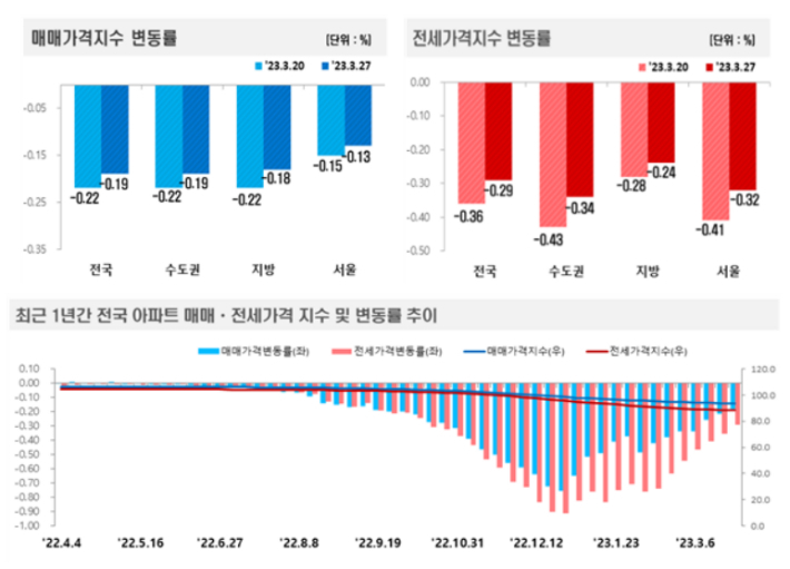 3월 4주(27일 기준) 주간 아파트가격 동향. 한국부동산원 제공