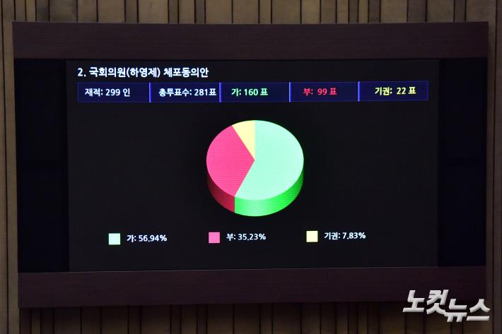 국민의힘 하영제 의원 체표동의안 국회 본회의 가결