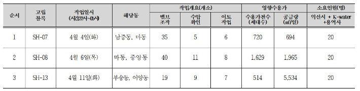 익산시 상수도 블록화 작업 공사 단수 계획. 익산시 제공