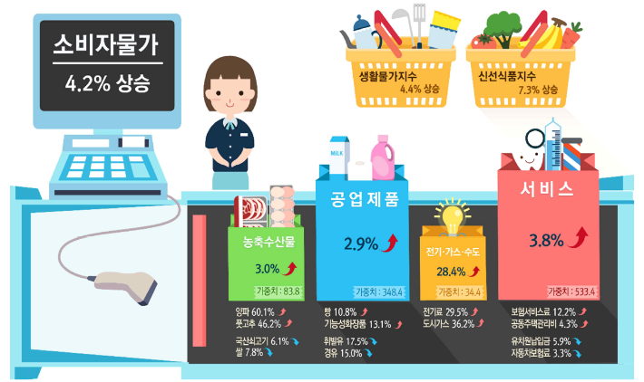 3월 소비자물가동향(지난해 3월 대비). 통계청 제공