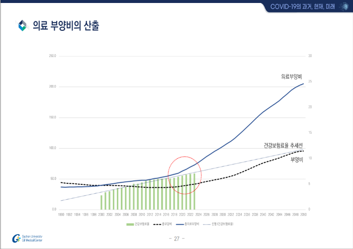 정재훈 가천대 의대 교수의 발제자료 중 일부. 복지부 제공