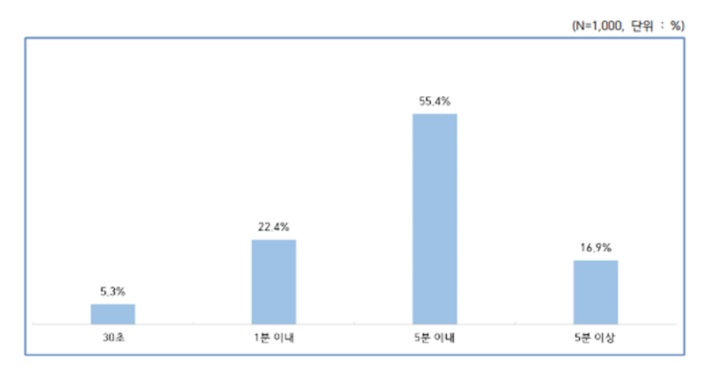 외래 진료 시 의사 대면 상담시간. 보건의료노조 제공