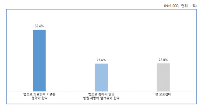 적정 의료인력에 관한 법적 기준 마련 및 준수에 대한 의견. 보건의료노조 제공