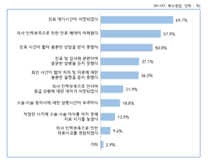  의사 부족으로 인한 불편 경험. 전국보건의료산업노동조합 제공