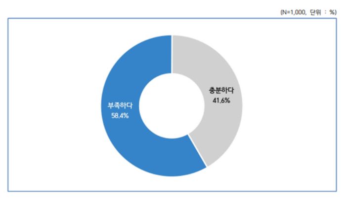 보건의료인력 현황과 확충 관련 대국민 여론조사 중 의사 인력 충분 여부. 보건의료노조 제공