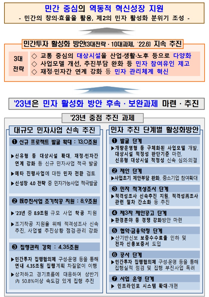 2023년 민간투자사업 추진 체계. 기재부 제공 