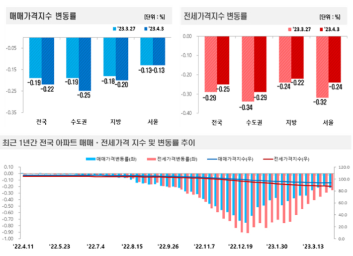 4월 1주(3일 기준) 전국 주간 아파트가격 동향. 한국부동산원 제공