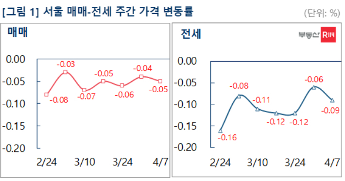 부동산R114 제공