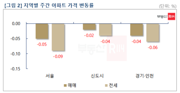 부동산R114 제공