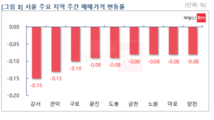 부동산R114 제공