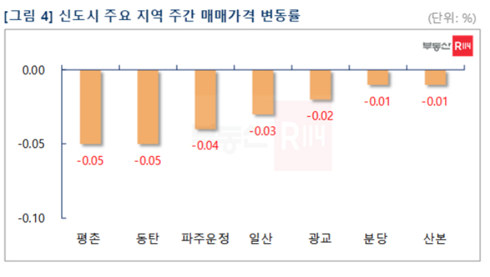 부동산R114 제공