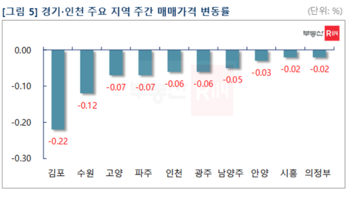 부동산R114 제공