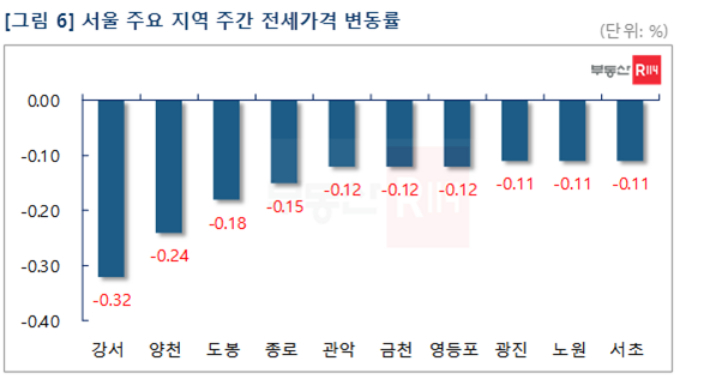 부동산R114 제공