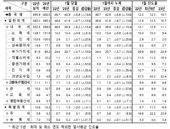 국세수입 현황. 기재부 제공