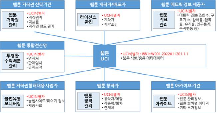 웹툰 UCI 활용 방안 개요도. 한국콘텐츠진흥원 제공