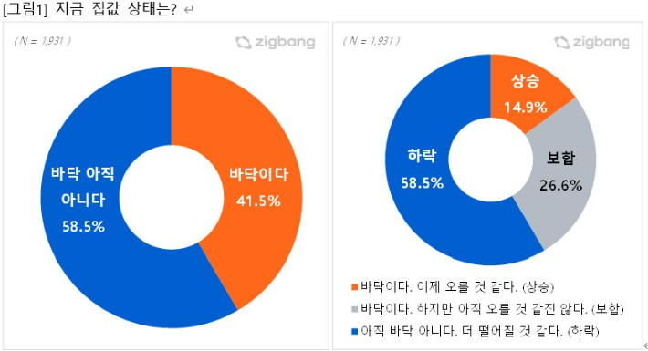 직방 제공