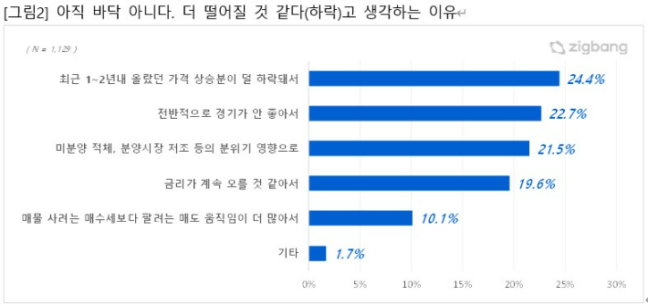 직방 제공