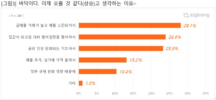 직방 제공