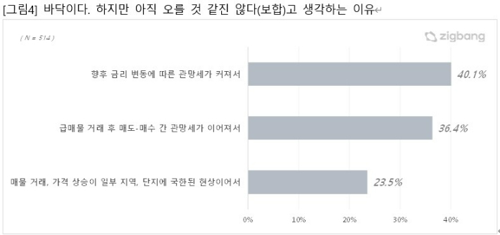 직방 제공