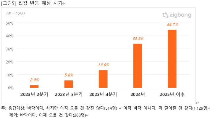 직방 제공