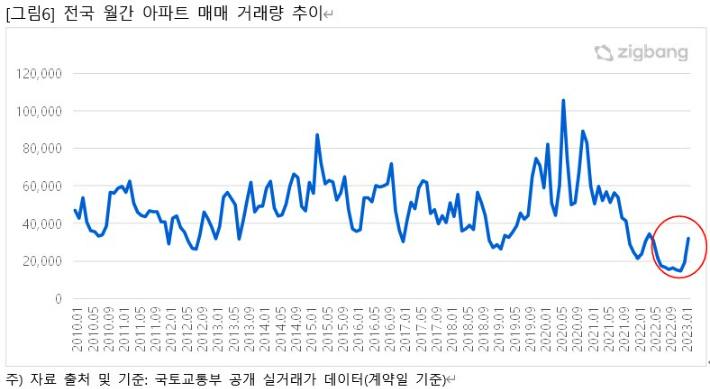 직방 제공