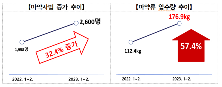 마약사범 증가 및 마약류 압수량 추이. 대검찰청 제공