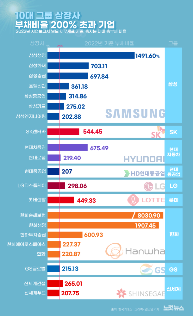 작년 10대그룹 상장사 21곳 별도 부채비율 200 넘었다[그래픽뉴스] 노컷뉴스