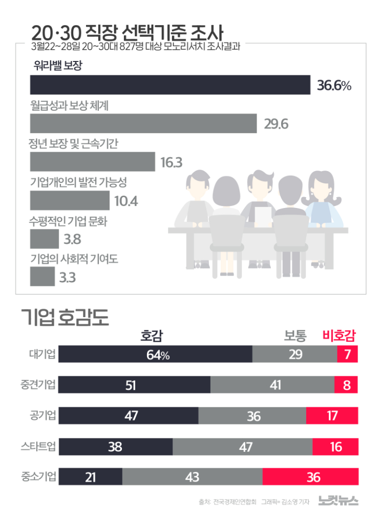 Mz세대, 직장 선택 시 1위 '워라밸', 2위는 '월급'[그래픽뉴스] - 노컷뉴스
