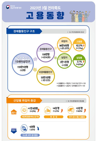 통계청 전주사무소 제공