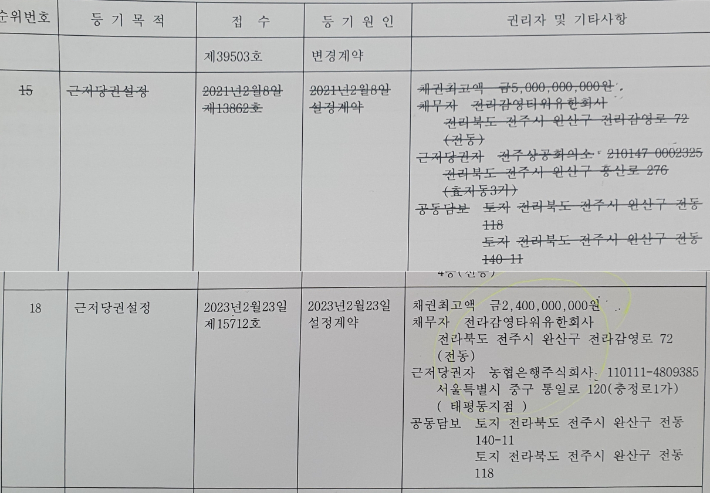 전주상공회의소가 전라감영타워(유)에 설정했던 50억 원의 근저당권(15번). 전라감영타워(유)는 잔금을 갚을 시점에 농협으로부터 23억 원(18번)을 대출받았다. 등기사항전부증명서 갈무리