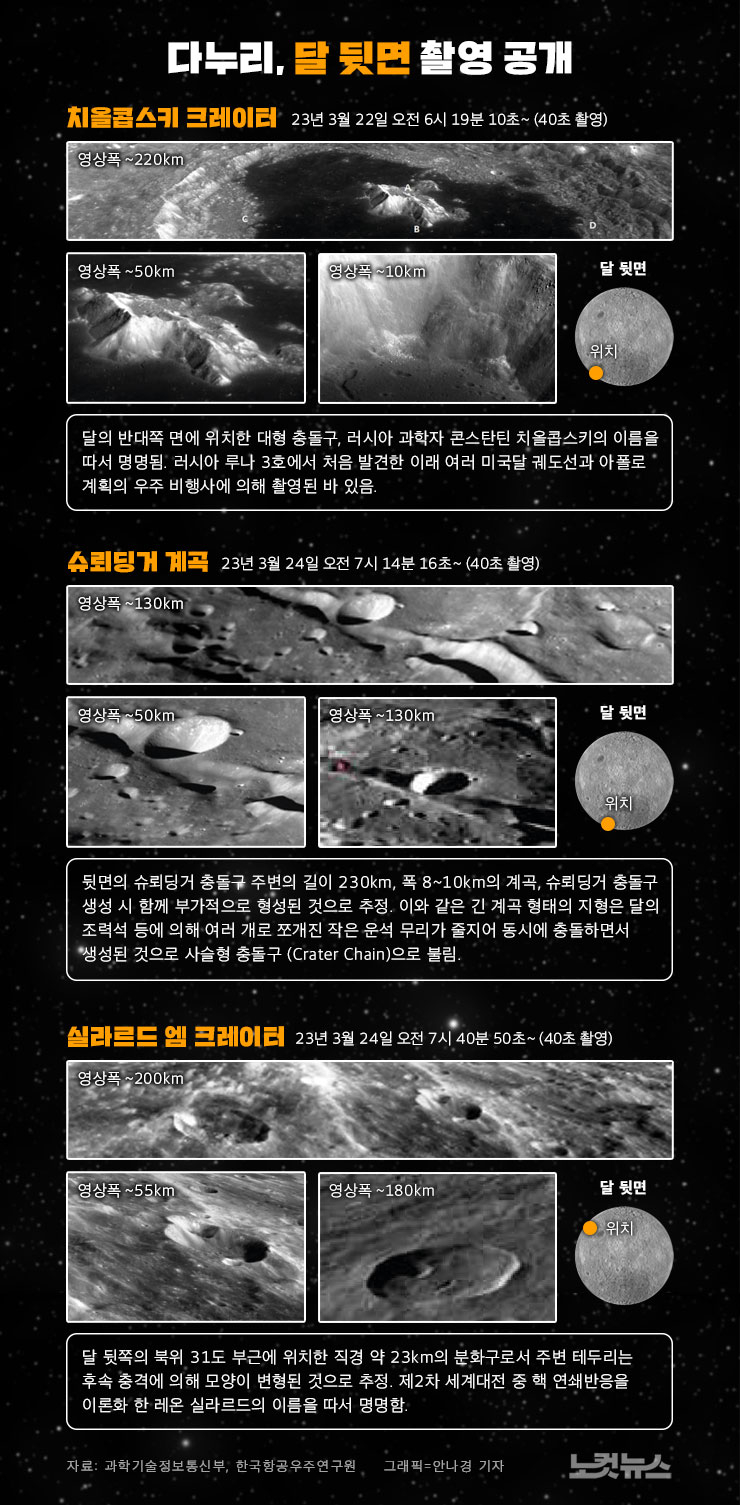 다누리가 촬영한 달 뒷면은[그래픽뉴스] - 노컷뉴스