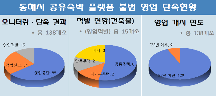  동해시가 전국 최초 불법 공유숙박 제로화 목표를 달성했다. 동해시 제공