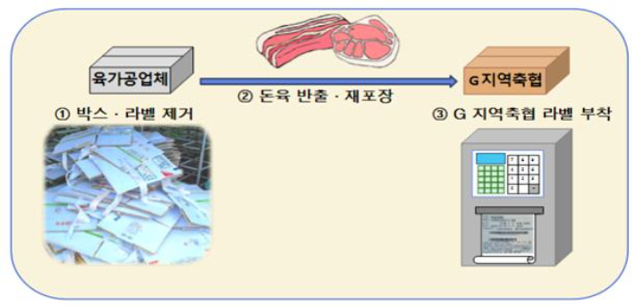 '돈육 박스갈이' 범행구조도. 대전지검 제공