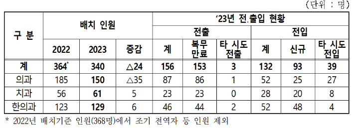 충남 공보의 현황. 충남도 제공