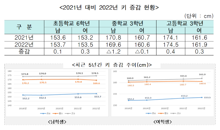 초·중·고생의 키 증감 변화. 교육부 제공