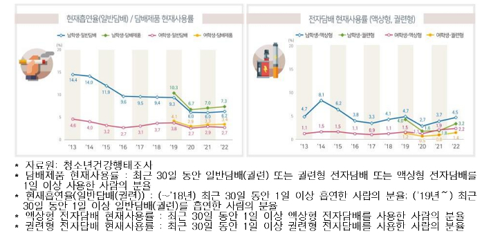 중·고등학생 흡연률. 질병관리청 제공