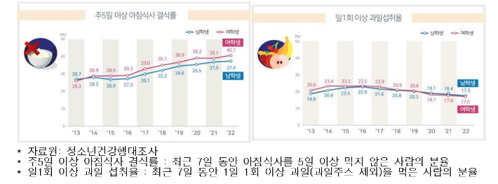 주5일 이상 아침식사 결식률. 질병관리청 제공